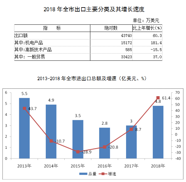 淮南市2018年国民经济和社会发展统计公报 对外承包工程稳健发展